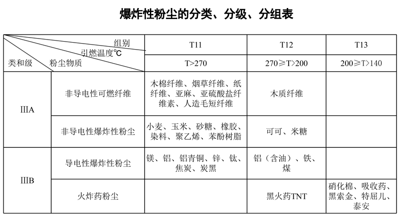 防爆粉塵分類分級分組 防爆粉塵分類分級分組