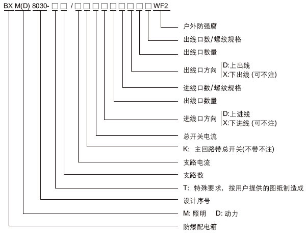 安徽匯民防爆電氣有限公司BXM(D)8030系列防爆防腐照明配電箱型號含義 安徽匯民防爆電氣有限公司BXM(D)8030系列防爆防腐照明配電箱型號含義